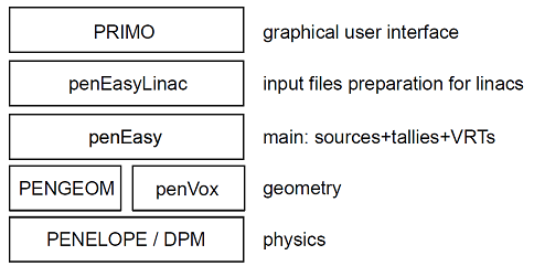 Layered software structure of the PRIMO system