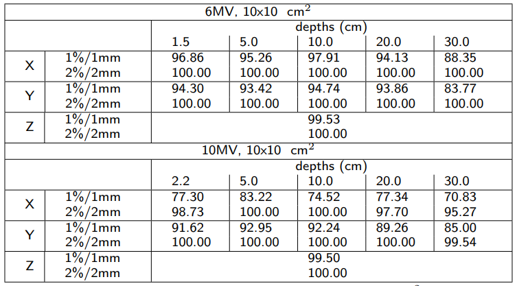 Gamma analysis for reference field 10x10 cm2