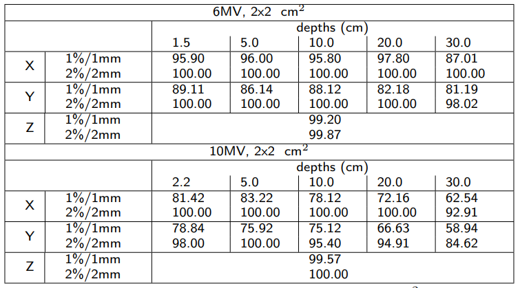 Gamma analysis reference field 2x2 cm2