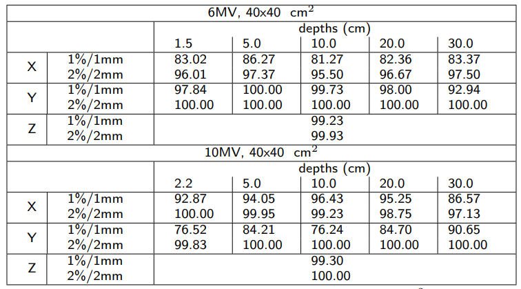 Gamma analysis for reference field 40x40 cm2