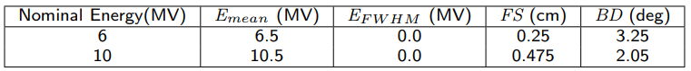 Elekta initial beam parameters